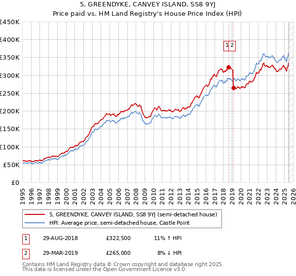 5, GREENDYKE, CANVEY ISLAND, SS8 9YJ: Price paid vs HM Land Registry's House Price Index