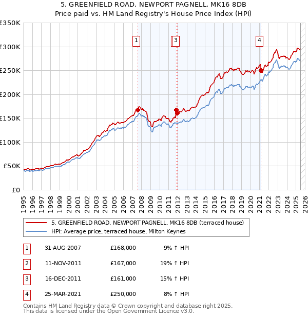 5, GREENFIELD ROAD, NEWPORT PAGNELL, MK16 8DB: Price paid vs HM Land Registry's House Price Index