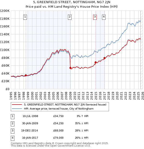 5, GREENFIELD STREET, NOTTINGHAM, NG7 2JN: Price paid vs HM Land Registry's House Price Index