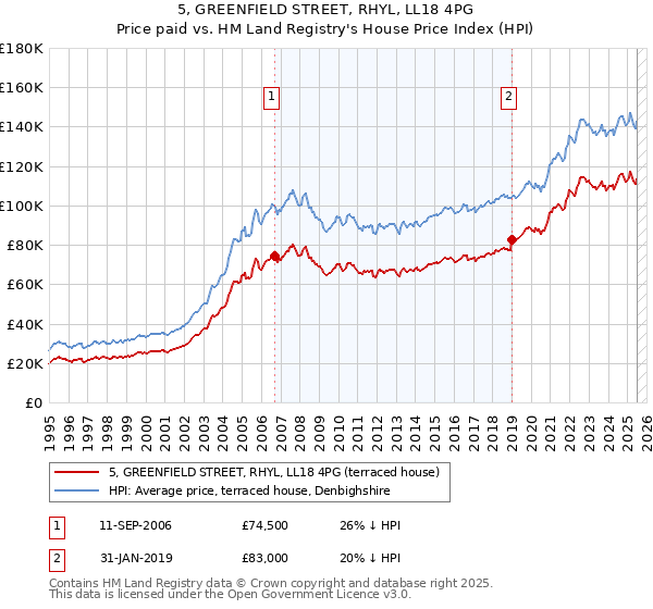 5, GREENFIELD STREET, RHYL, LL18 4PG: Price paid vs HM Land Registry's House Price Index
