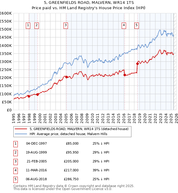 5, GREENFIELDS ROAD, MALVERN, WR14 1TS: Price paid vs HM Land Registry's House Price Index