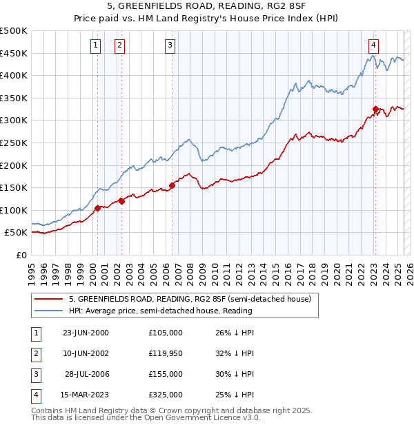 5, GREENFIELDS ROAD, READING, RG2 8SF: Price paid vs HM Land Registry's House Price Index