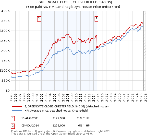 5, GREENGATE CLOSE, CHESTERFIELD, S40 3SJ: Price paid vs HM Land Registry's House Price Index