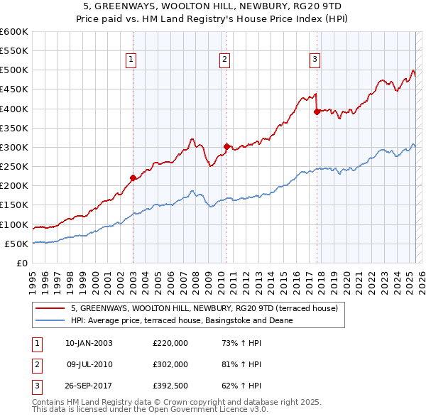 5, GREENWAYS, WOOLTON HILL, NEWBURY, RG20 9TD: Price paid vs HM Land Registry's House Price Index