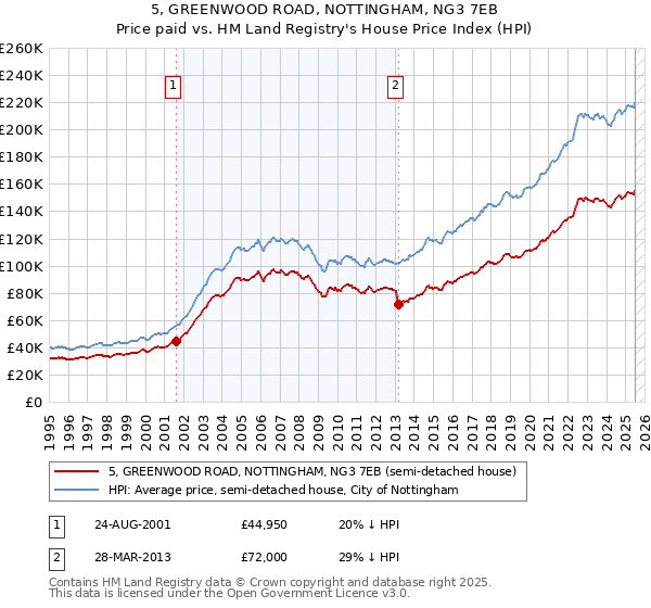 5, GREENWOOD ROAD, NOTTINGHAM, NG3 7EB: Price paid vs HM Land Registry's House Price Index