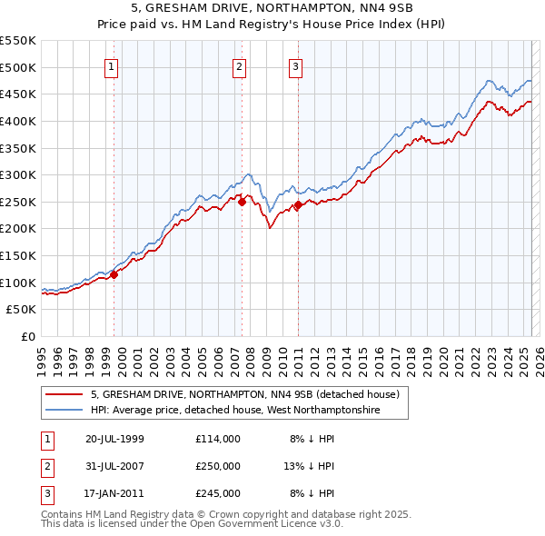 5, GRESHAM DRIVE, NORTHAMPTON, NN4 9SB: Price paid vs HM Land Registry's House Price Index