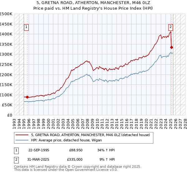 5, GRETNA ROAD, ATHERTON, MANCHESTER, M46 0LZ: Price paid vs HM Land Registry's House Price Index