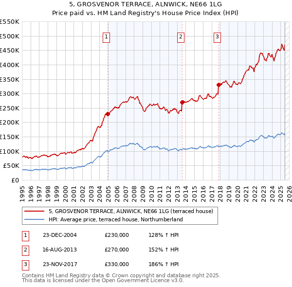 5, GROSVENOR TERRACE, ALNWICK, NE66 1LG: Price paid vs HM Land Registry's House Price Index