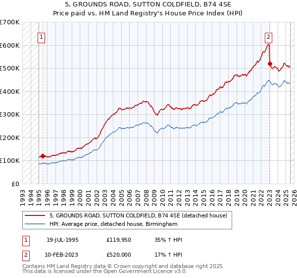 5, GROUNDS ROAD, SUTTON COLDFIELD, B74 4SE: Price paid vs HM Land Registry's House Price Index