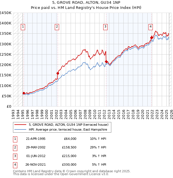 5, GROVE ROAD, ALTON, GU34 1NP: Price paid vs HM Land Registry's House Price Index