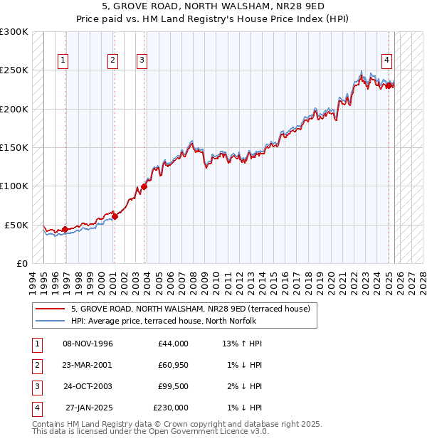 5, GROVE ROAD, NORTH WALSHAM, NR28 9ED: Price paid vs HM Land Registry's House Price Index
