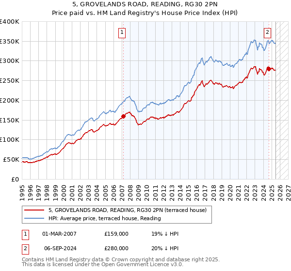 5, GROVELANDS ROAD, READING, RG30 2PN: Price paid vs HM Land Registry's House Price Index