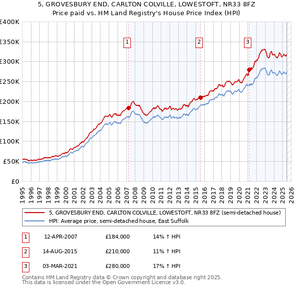 5, GROVESBURY END, CARLTON COLVILLE, LOWESTOFT, NR33 8FZ: Price paid vs HM Land Registry's House Price Index