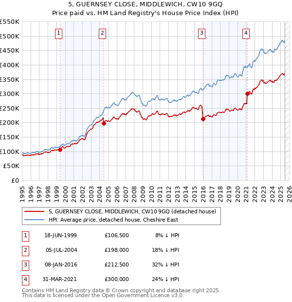 5, GUERNSEY CLOSE, MIDDLEWICH, CW10 9GQ: Price paid vs HM Land Registry's House Price Index