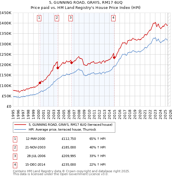 5, GUNNING ROAD, GRAYS, RM17 6UQ: Price paid vs HM Land Registry's House Price Index