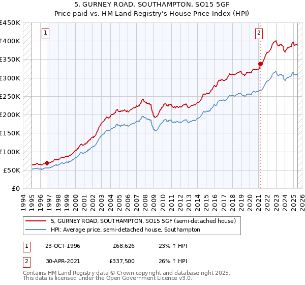 5, GURNEY ROAD, SOUTHAMPTON, SO15 5GF: Price paid vs HM Land Registry's House Price Index