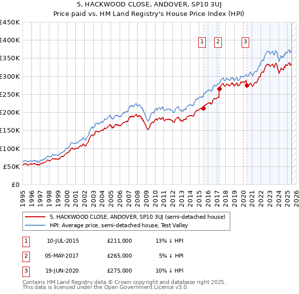 5, HACKWOOD CLOSE, ANDOVER, SP10 3UJ: Price paid vs HM Land Registry's House Price Index