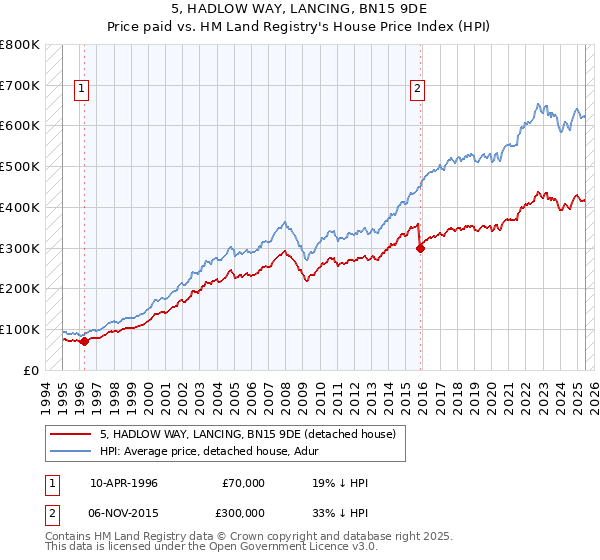 5, HADLOW WAY, LANCING, BN15 9DE: Price paid vs HM Land Registry's House Price Index