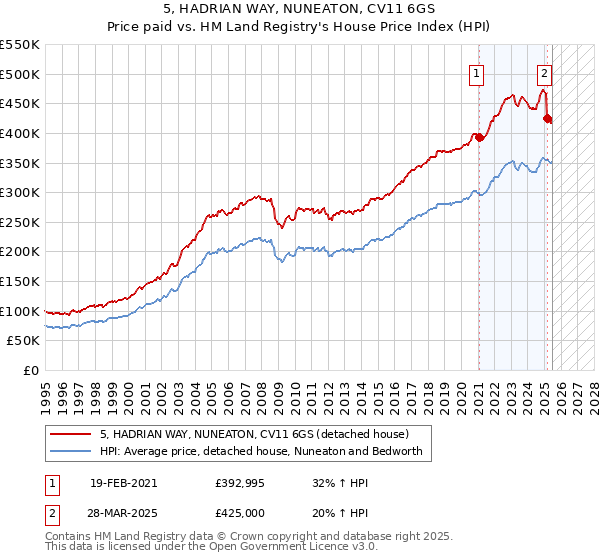 5, HADRIAN WAY, NUNEATON, CV11 6GS: Price paid vs HM Land Registry's House Price Index