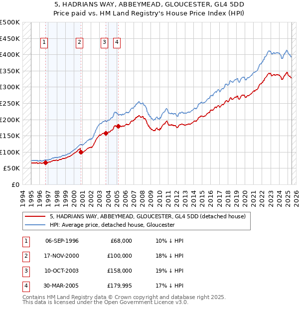 5, HADRIANS WAY, ABBEYMEAD, GLOUCESTER, GL4 5DD: Price paid vs HM Land Registry's House Price Index