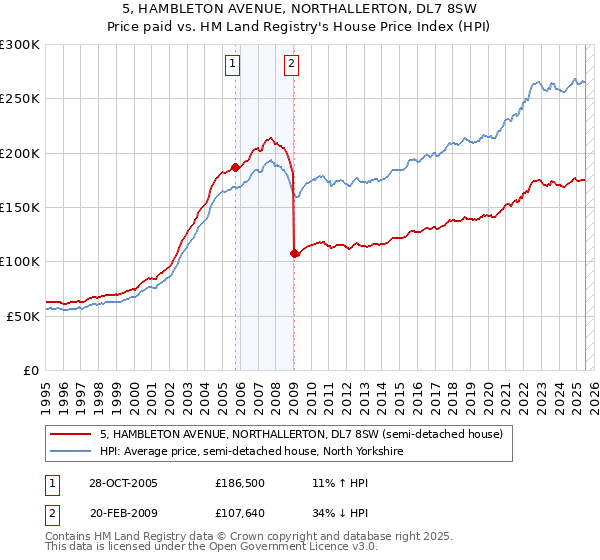 5, HAMBLETON AVENUE, NORTHALLERTON, DL7 8SW: Price paid vs HM Land Registry's House Price Index