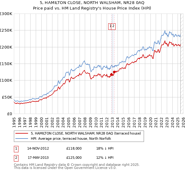 5, HAMILTON CLOSE, NORTH WALSHAM, NR28 0AQ: Price paid vs HM Land Registry's House Price Index