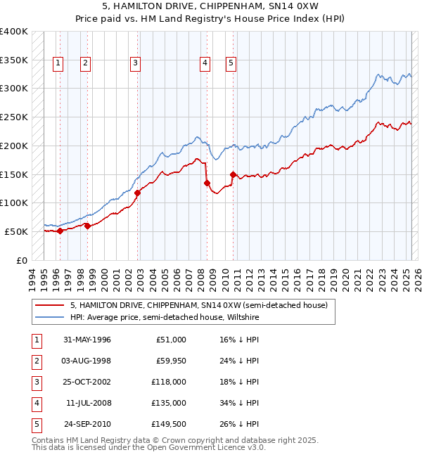 5, HAMILTON DRIVE, CHIPPENHAM, SN14 0XW: Price paid vs HM Land Registry's House Price Index