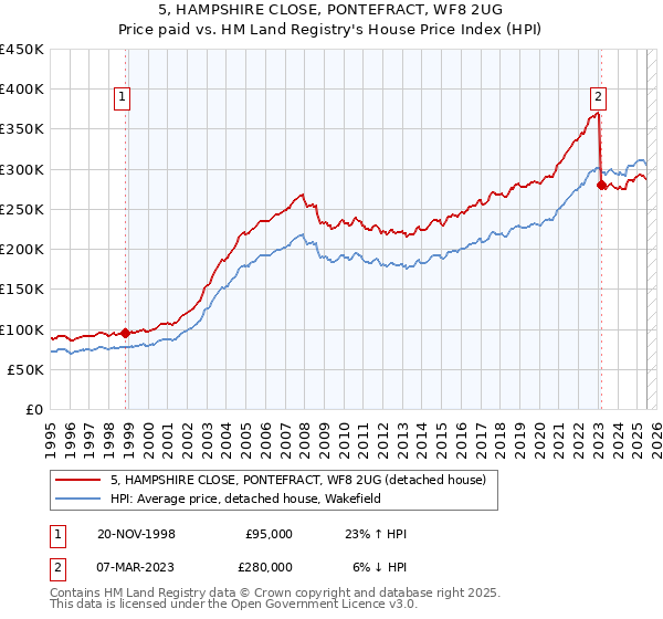 5, HAMPSHIRE CLOSE, PONTEFRACT, WF8 2UG: Price paid vs HM Land Registry's House Price Index