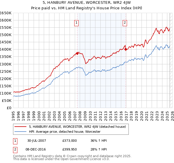 5, HANBURY AVENUE, WORCESTER, WR2 4JW: Price paid vs HM Land Registry's House Price Index