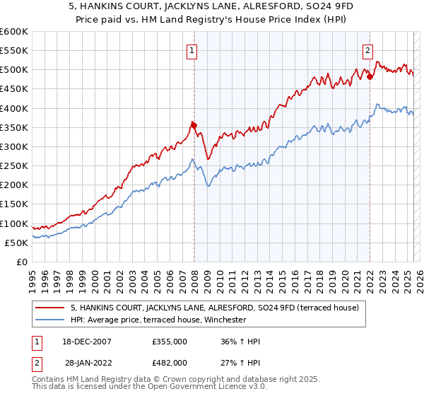 5, HANKINS COURT, JACKLYNS LANE, ALRESFORD, SO24 9FD: Price paid vs HM Land Registry's House Price Index