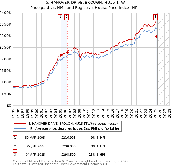 5, HANOVER DRIVE, BROUGH, HU15 1TW: Price paid vs HM Land Registry's House Price Index