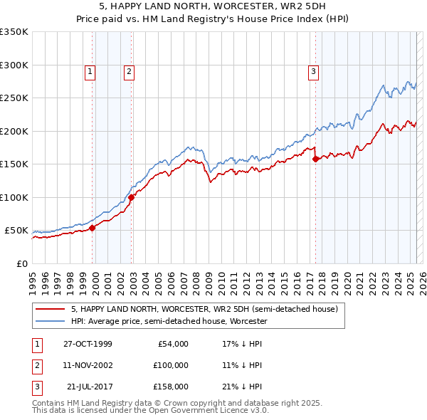 5, HAPPY LAND NORTH, WORCESTER, WR2 5DH: Price paid vs HM Land Registry's House Price Index