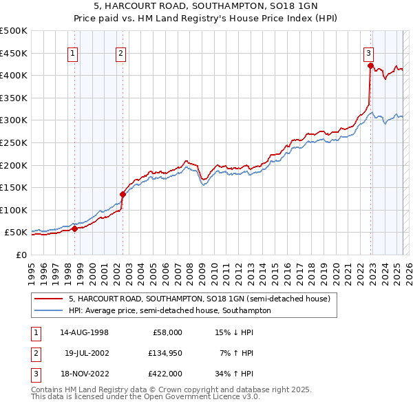 5, HARCOURT ROAD, SOUTHAMPTON, SO18 1GN: Price paid vs HM Land Registry's House Price Index