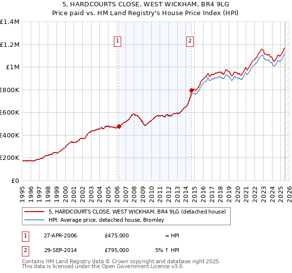 5, HARDCOURTS CLOSE, WEST WICKHAM, BR4 9LG: Price paid vs HM Land Registry's House Price Index