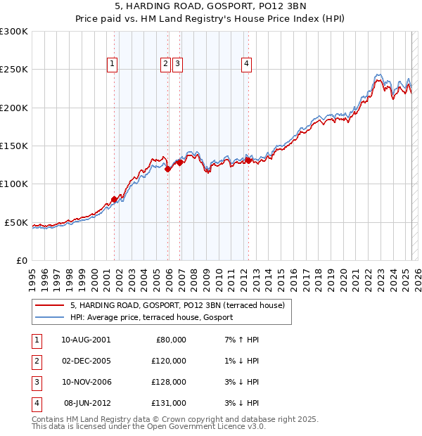 5, HARDING ROAD, GOSPORT, PO12 3BN: Price paid vs HM Land Registry's House Price Index