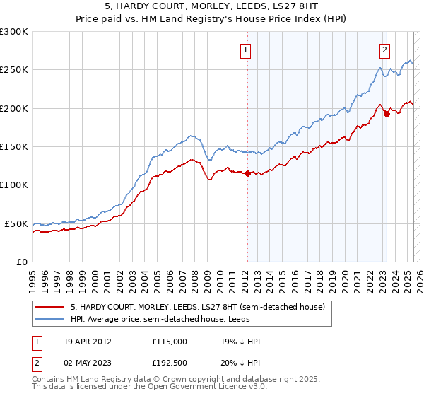 5, HARDY COURT, MORLEY, LEEDS, LS27 8HT: Price paid vs HM Land Registry's House Price Index