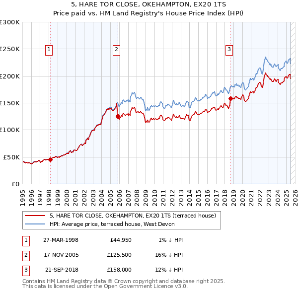 5, HARE TOR CLOSE, OKEHAMPTON, EX20 1TS: Price paid vs HM Land Registry's House Price Index