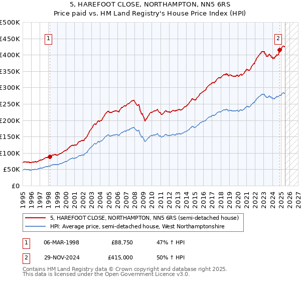 5, HAREFOOT CLOSE, NORTHAMPTON, NN5 6RS: Price paid vs HM Land Registry's House Price Index