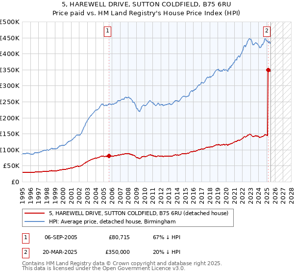 5, HAREWELL DRIVE, SUTTON COLDFIELD, B75 6RU: Price paid vs HM Land Registry's House Price Index