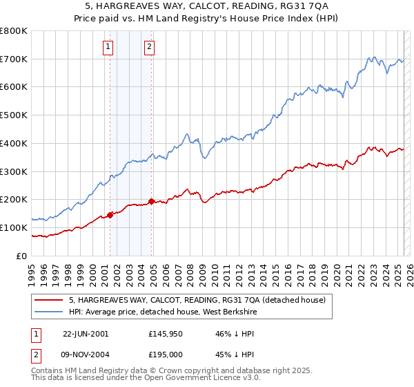 5, HARGREAVES WAY, CALCOT, READING, RG31 7QA: Price paid vs HM Land Registry's House Price Index