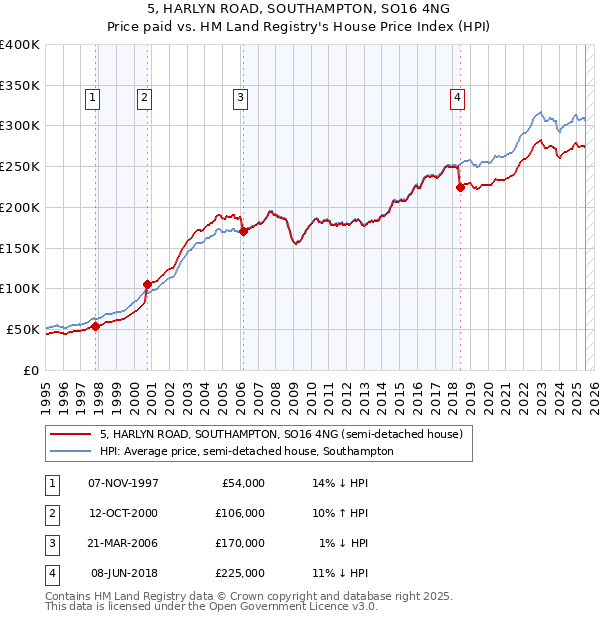 5, HARLYN ROAD, SOUTHAMPTON, SO16 4NG: Price paid vs HM Land Registry's House Price Index