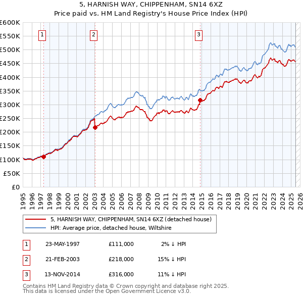 5, HARNISH WAY, CHIPPENHAM, SN14 6XZ: Price paid vs HM Land Registry's House Price Index