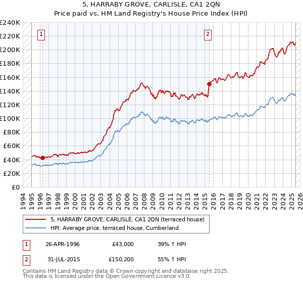 5, HARRABY GROVE, CARLISLE, CA1 2QN: Price paid vs HM Land Registry's House Price Index
