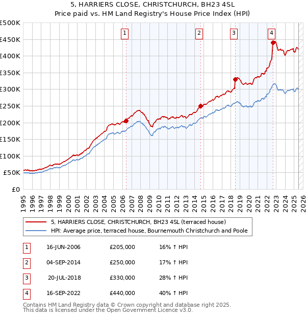 5, HARRIERS CLOSE, CHRISTCHURCH, BH23 4SL: Price paid vs HM Land Registry's House Price Index