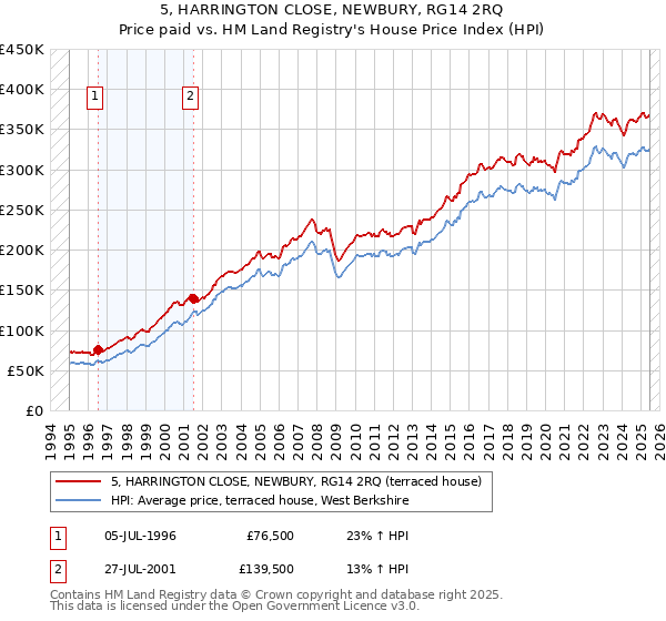 5, HARRINGTON CLOSE, NEWBURY, RG14 2RQ: Price paid vs HM Land Registry's House Price Index