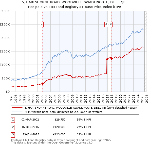 5, HARTSHORNE ROAD, WOODVILLE, SWADLINCOTE, DE11 7JB: Price paid vs HM Land Registry's House Price Index