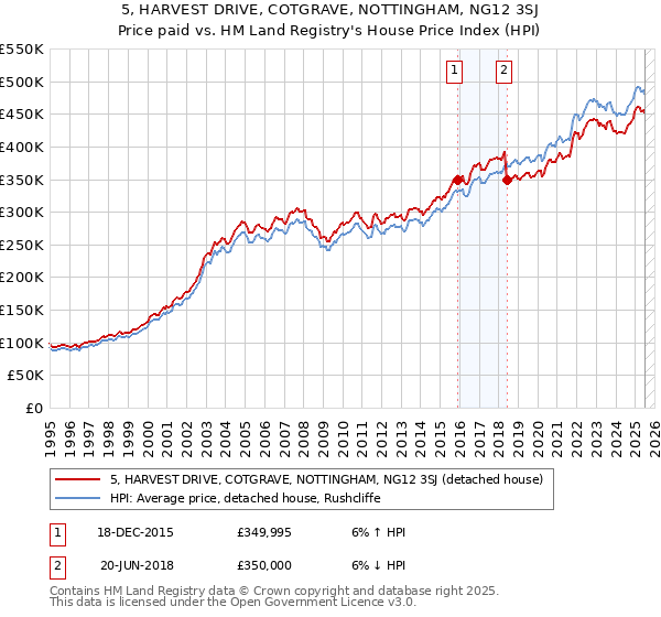5, HARVEST DRIVE, COTGRAVE, NOTTINGHAM, NG12 3SJ: Price paid vs HM Land Registry's House Price Index