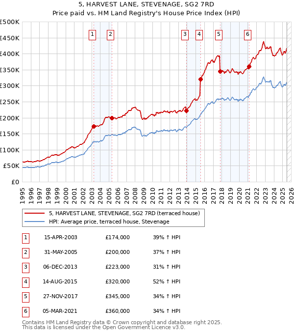 5, HARVEST LANE, STEVENAGE, SG2 7RD: Price paid vs HM Land Registry's House Price Index