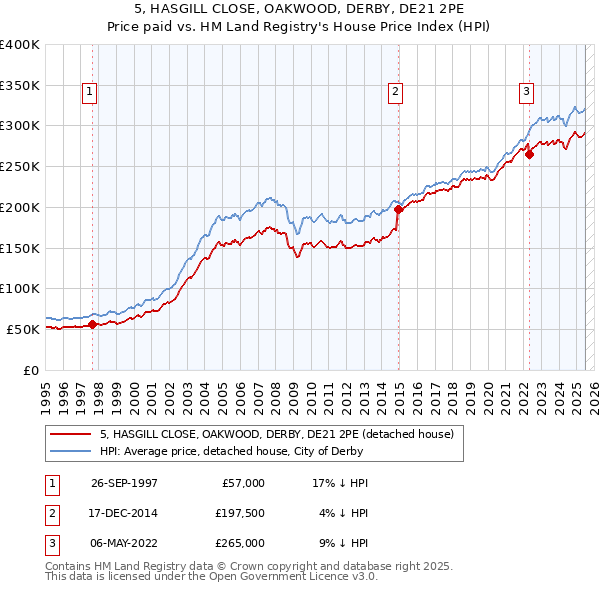 5, HASGILL CLOSE, OAKWOOD, DERBY, DE21 2PE: Price paid vs HM Land Registry's House Price Index