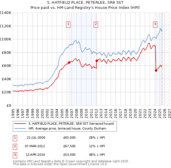 5, HATFIELD PLACE, PETERLEE, SR8 5ST: Price paid vs HM Land Registry's House Price Index